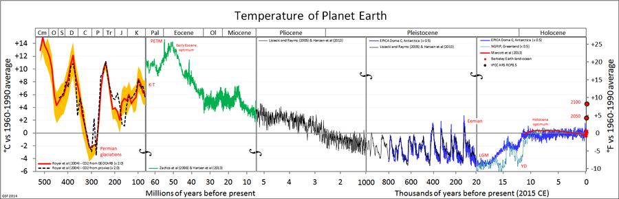Földünk felszíni hőmérsékletének története (az időskála ötféle léptékben!
