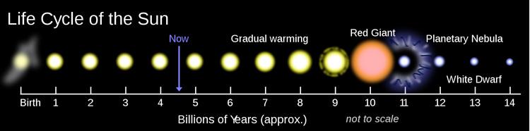 Napunk múltja és jövője milliárd évek kicsinyítve Halvány Nap (70%) jelen