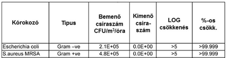 órán keresztül Eredmény: >Log 5 csíraszám csökkenés minden osztály esetén (vírusok