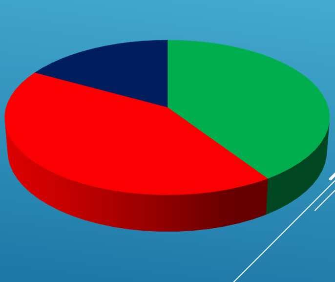 AZ ORVOS-KORFA Felnőtt háziorvosok életkora 50 év 51-65 65 év alatt év felett 2015. év 19 fő 24 fő 15 fő 2016.