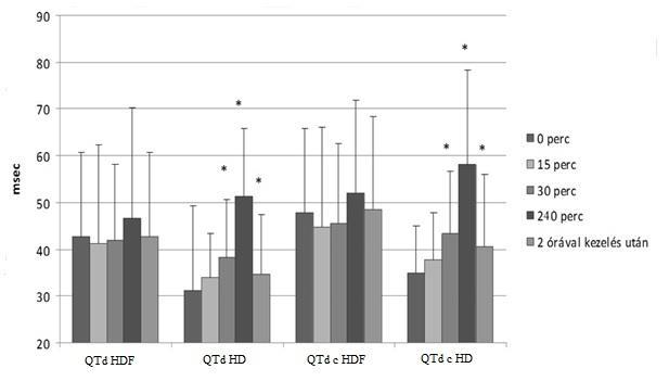 7.ábra. A QT diszperzió (QTd) és s szívfrekvenciához korrigált QT diszperzió (QTdc) a hemodialízis 30. percétől szignifikáns mértékben megnyúlt.