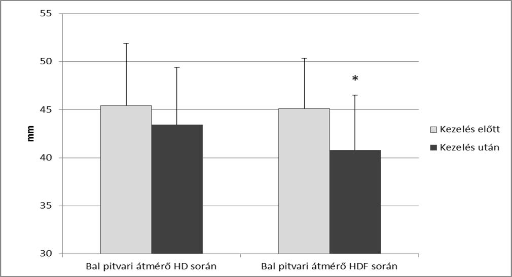 11.ábra. Hemodialfiltráció során a bal pitvari harántátmérő szignifikáns mértékű csökkenése következett be.