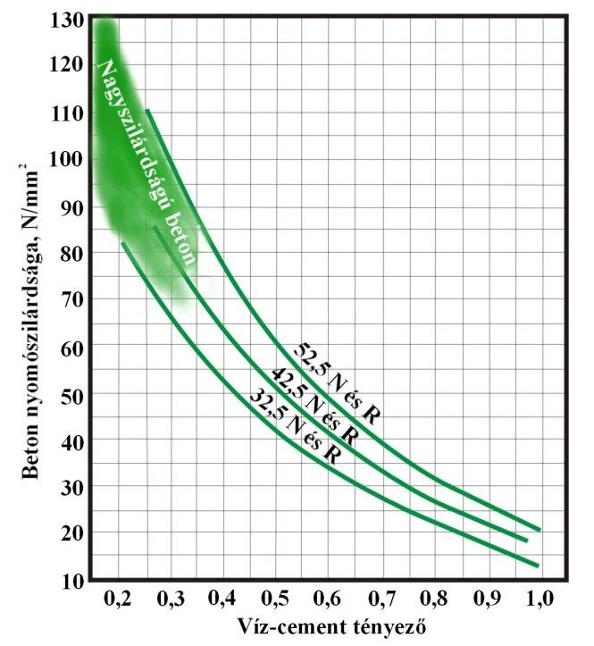 Betontervezés betonszilárdság víz/cement tényező