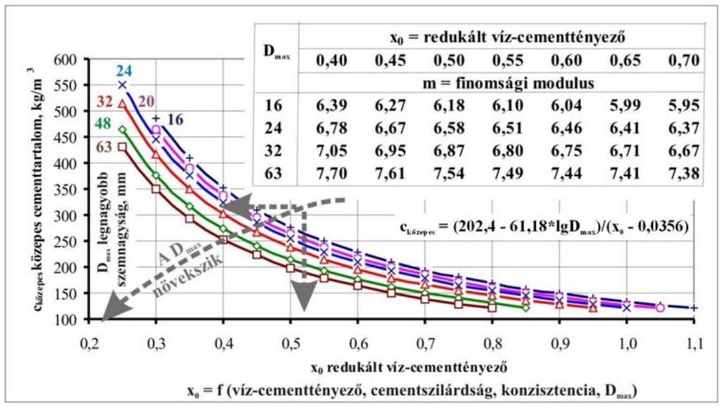 Betontervezés betonszilárdság legnagyobb szemnagyság Dmax nő + víz változatlan jobban bedolgozható beton Dmax nő + bedolgozhatóság