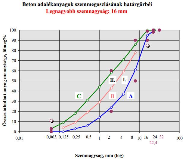 Betontervezés lépései - előkészületek A-B-C határgörbék közé