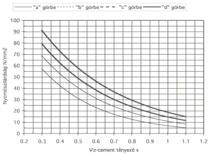 Betontervezés lépései 1) víz/cement tényező [x] meghatározása a