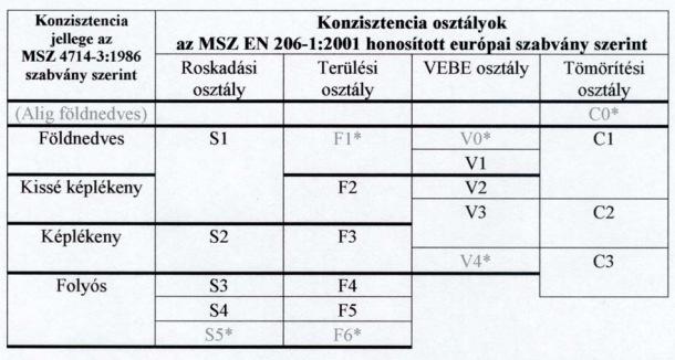 Frissbeton konzisztencia mérése 1) Roskadás S1 S2 S3 S4 S5 2) Terülés F1 F2