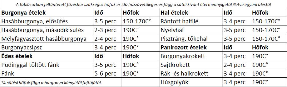 7. Sütés után húzza felfelé a kosarat, és függessze fel a horogra. 8. Állítsa vissza a hőszabályzót a legalacsonyabb hőmérsékletre, és húzza ki a csatlakozót.