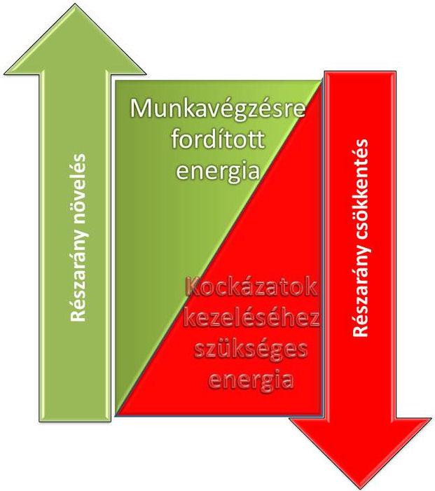 nek össze, s ez hiányzásokhoz és teljesítménycsökkenéshez vezet.