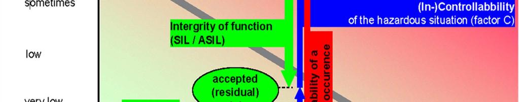 ISO26262 Factors of