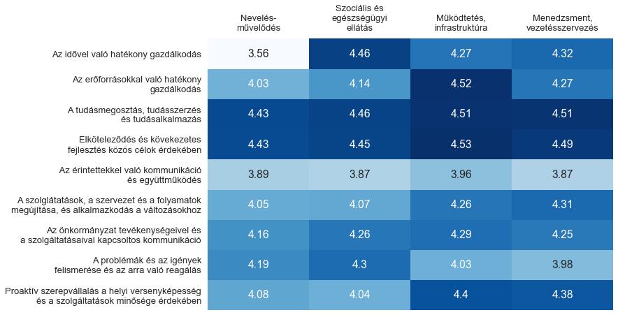 ELŐZETES EREDMÉNYEK Kérem, jelezze, hogy a felsorolt tényezőket mennyire tartja fontosnak az