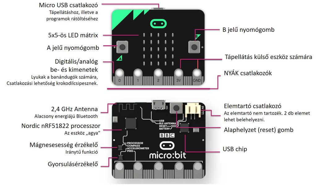 A micro:bit bemutatása A BBC micro:bit egy kifejezetten oktatási célra létrehozott, egylapkás mikrovezérlő, amely 4x5 cm-es méretével, 5x5-ös LED kijelzőjével, gyorsulásérzékelő, hőmérséklet