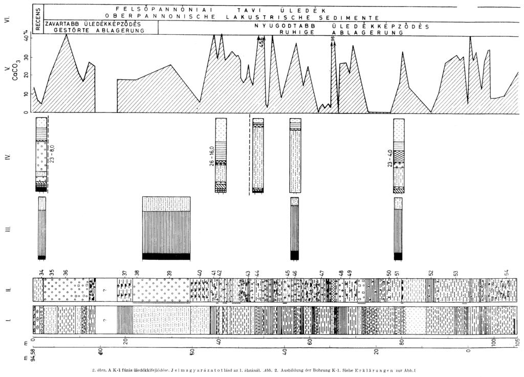 2. ábra. A K-l fúrás üledékkifejlődése. Jelmagyarázatot lásd az 1.