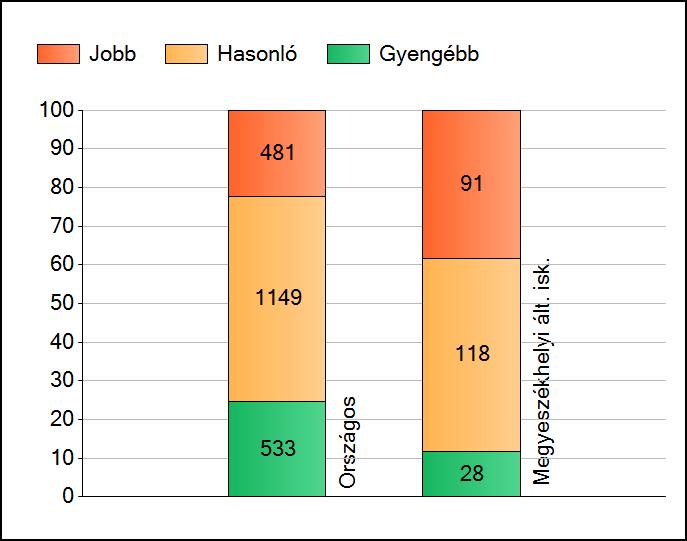 1a Átlageredmények Az intézmények átlageredményeinek összehasonlítása Szövegértés A szignifikánsan jobban, hasonlóan, illetve gyengébben teljesítő intézmények száma és aránya (%) A tanulók