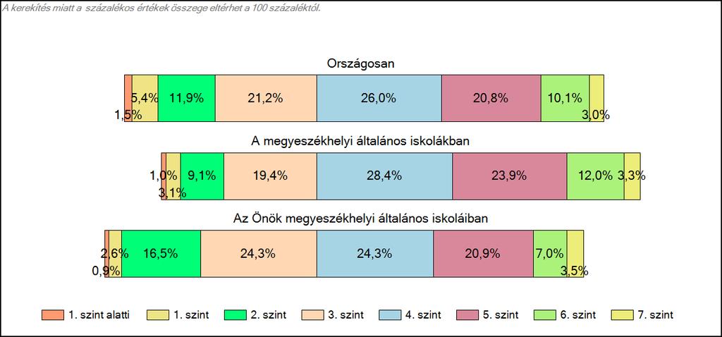 1c Képességeloszlás Az országos eloszlás, valamint a tanulók eredményei a megyeszékhelyi általános iskolákban és az Önök