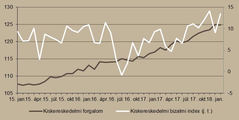 5. ábra Kiskereskedelmi forgalom volumene (2015. január = 100%) és bizalmi indexe Megjegyzés: Szezonálisan és naptári hatással kiigazított indexek.