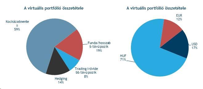 Így született a virtuális portfólió Induló tőke 30 m Ft Cél: jó időkben hozza a részvénypiacok teljesítményét rossz időkben viszont teljesítsen