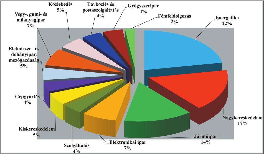 A magyar TOP 100 pénzügyi elemzése 2008-2013 között 1. ÁBRA: A magyar TOP 100-ba tartozó cégek ágazati megoszlása 2013-ban FORRÁS: Saját szerkesztés a HVG 2014. november 8.