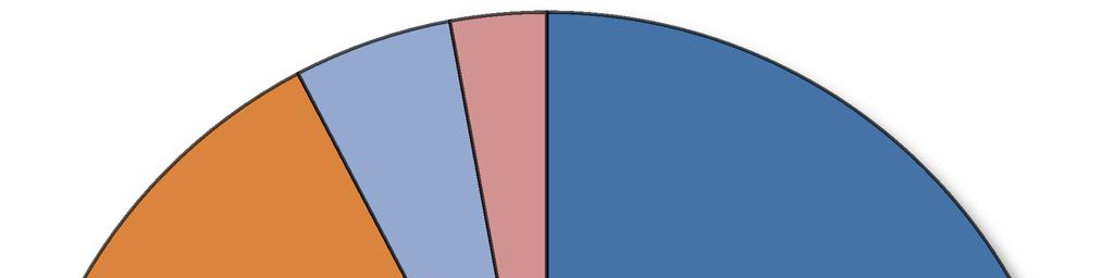 A következő ábrán az ipar régiók szerinti megoszlása látható: NAFTA 19% A műanyag termékek gyártásának megoszlása Latin Amerika