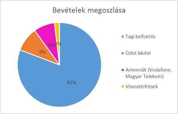Bevételek - 2016 Átlag havi 4 millió Ft bevétele van a Szövetkezetnek Bevételeink 8%-át a Magyar Telekomtól és Vodafone-tól származó