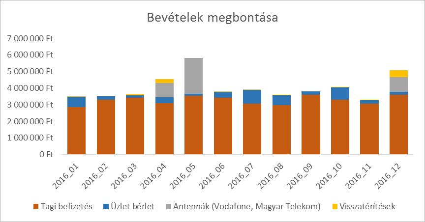 Bevételek megbontása SZJA visszautalás+ Magyar Telekom Vodafone Áramdíj visszautalás+ Magyar Telekom Tagok befizetései viszonylag állandóak, és növekedő tendenciát mutatnak Április hónapban SZJA