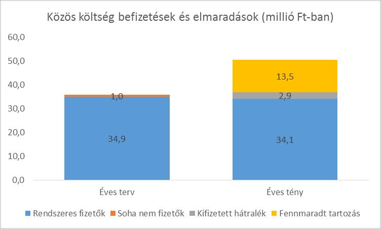Tagi befizetések és tartozások 2,9 millió Ft-ot törlesztettek a tagok közös költség tartozásaikból Összesen 16 tag van, akik egyenként 300.