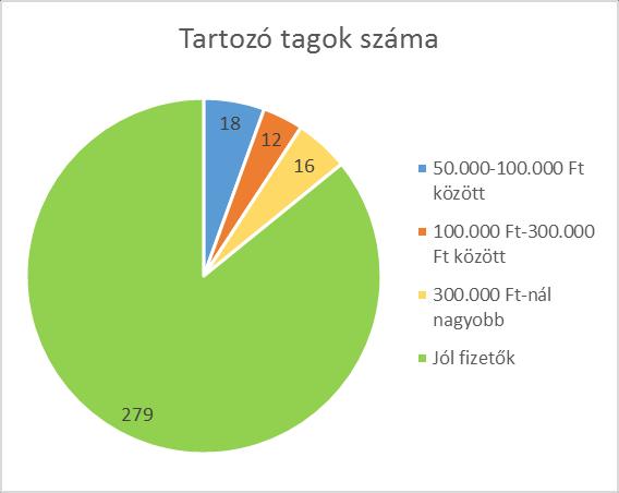 Tartozók A legnagyobb problémát az a 16