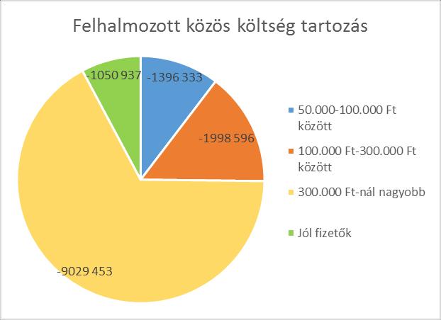 000 Ft-nál nagyobb tartozást halmozott