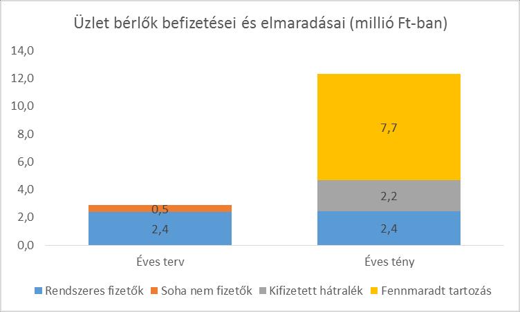 Bérleti díj befizetések és tartozások A bérleti díjat fizető cégek 2,2 millió Ft értékben törlesztették elmaradásaikat, így kiugróan javult a bevételünk a bérleményekből 7,7 millió Ft tartozás