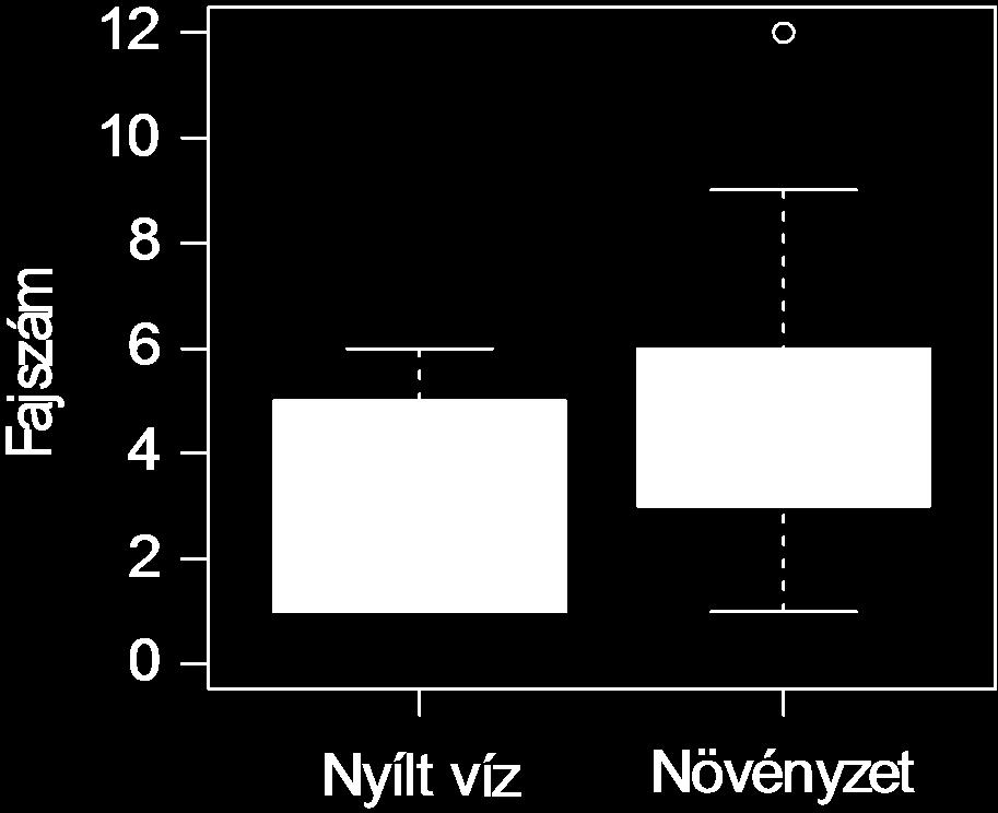 Eredmények 3.