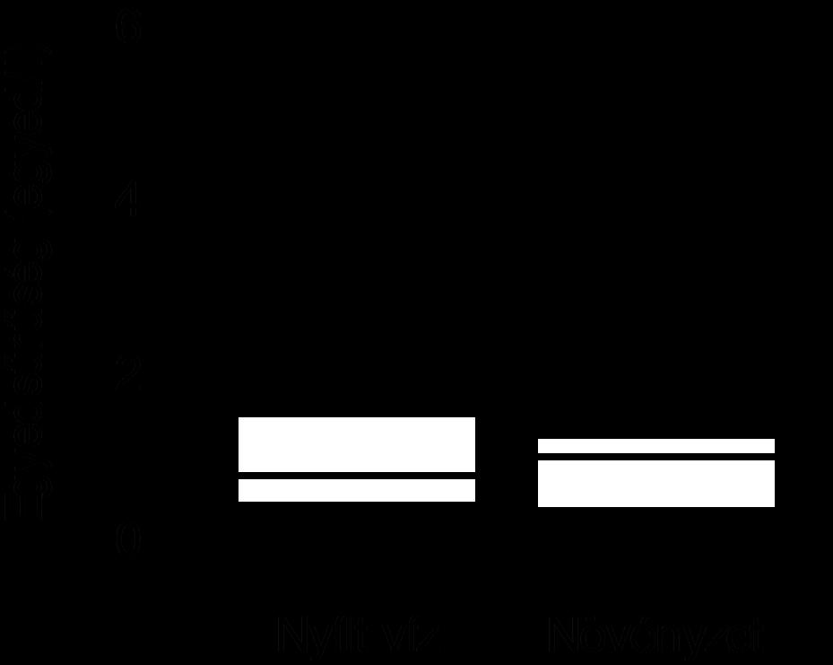 közösségek Box-plot Fajszám és