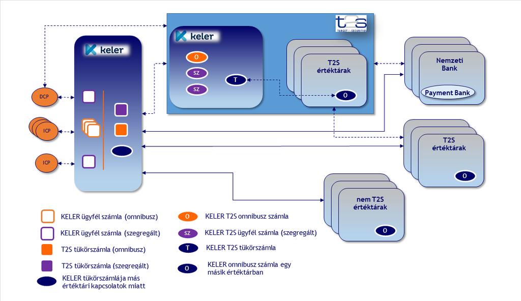 1.2.9.2. Számlastruktúra Értékpapír oldal A KELER a T2S rendszerben alapesetben egy omnibusz számla használatával, konszolidált módon tervezi nyilvántartani Ügyfelei KELER-ben regisztrált