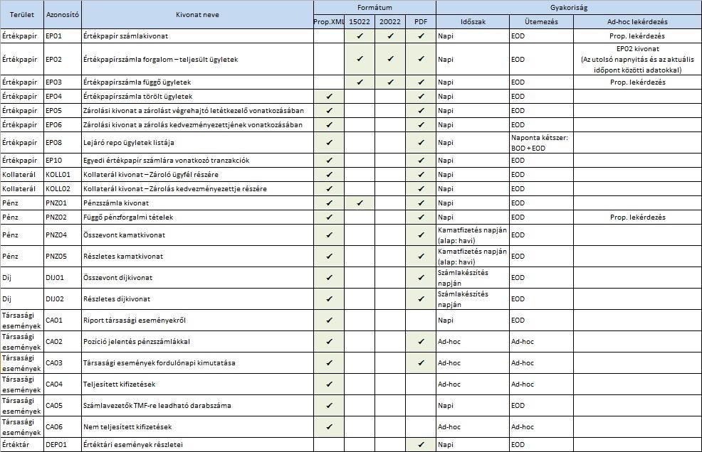 5.3.6.2. Közgyűlés lebonyolításában való közreműködés Az új számlavezetési rendszer bevezetése nem érinti ezen szolgáltatás nyújtását.