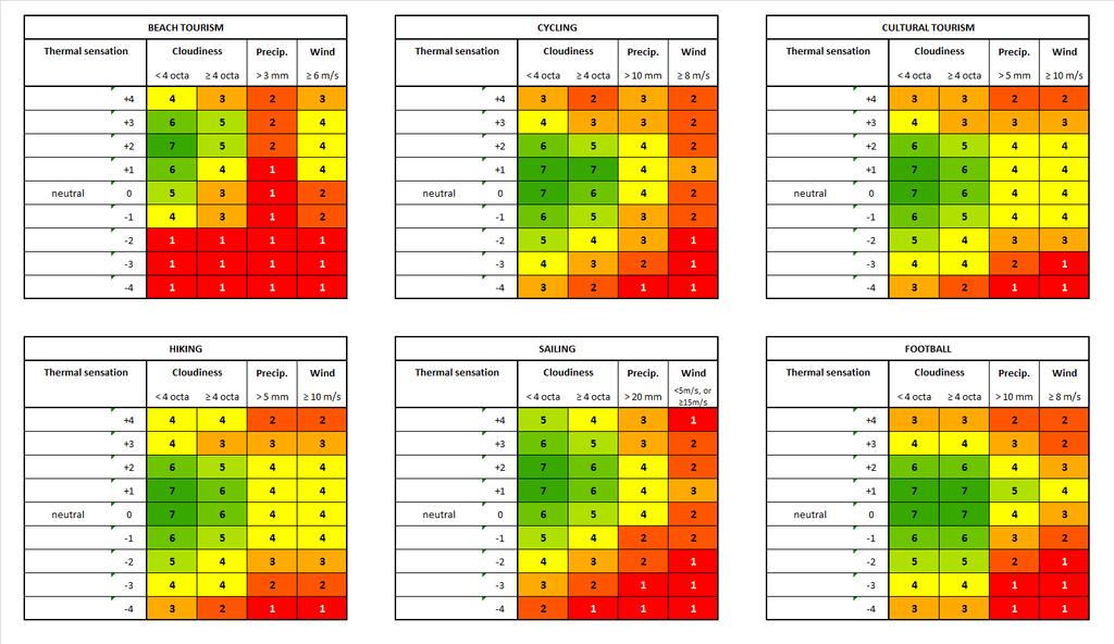 Climate Index for