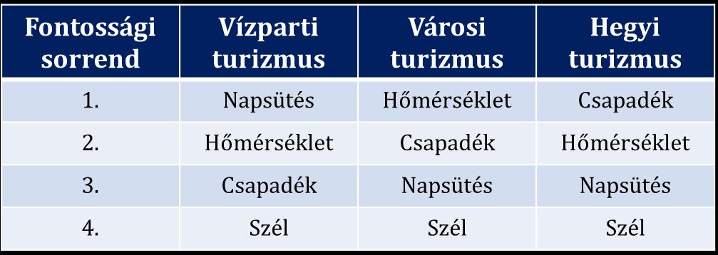 Időjárási paraméterek fontossága VÍZPARTI VÁROSI KERÉKPÁROS KEMPING Léghőmérséklet (nappal) 2.5 2.4 2.9 3.5 Léghőmérséklet (éjszaka) 5.4 5.3 5.9 3.3 Csapadék mennyisége 4.