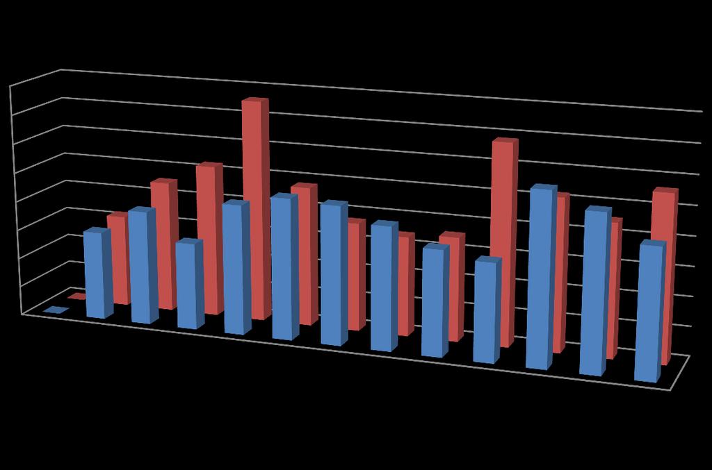 Hónap 2015 2016 Január 1 522 000 1 592 400 Február 1 961 100 2 263 300 Március 1 488 600 2 617 300 Április 2 226 900 3 795 400 Május 2 412 800 2 393 750 Június 2 366 700 1 860 800 Július 2 104 000 1