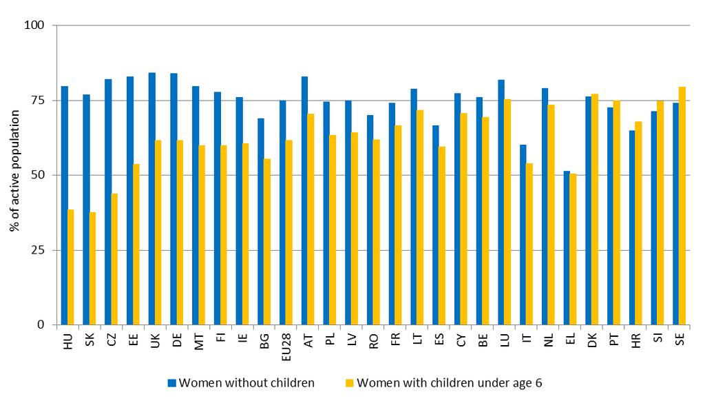 Part-time workers - females Részmunkaidőben dolgozók nők A nők munkaerő-piaci alulreprezentáltságának egyik fő oka a gyermekvállalás és a gondozói feladatok ellátása.