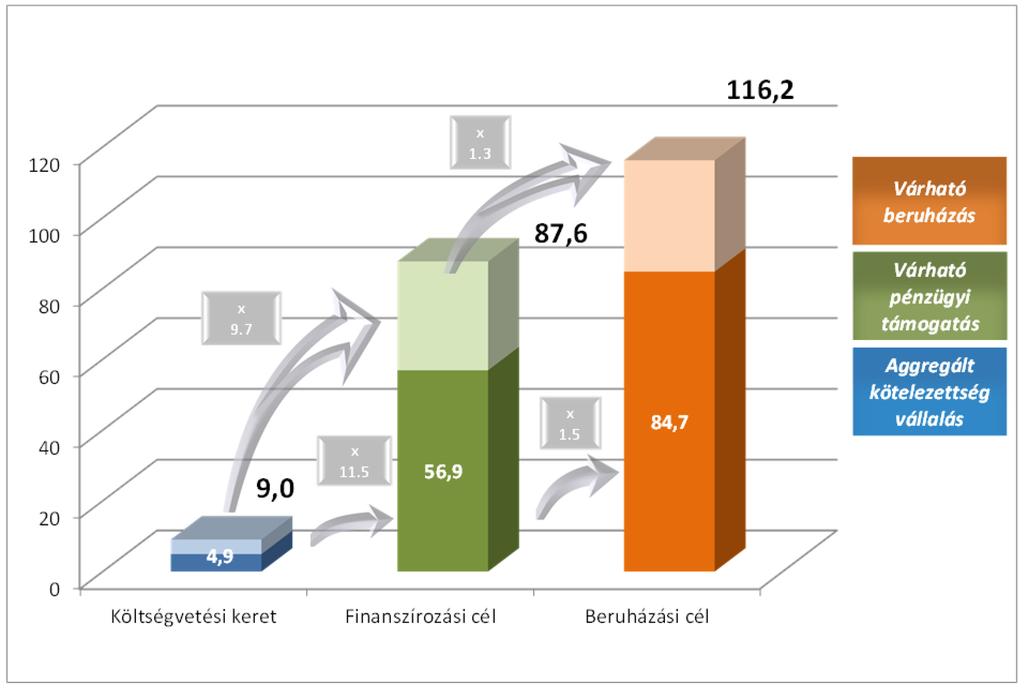 4,9 milliárd EUR összegű uniós hozzájárulás várhatóan mintegy 57 milliárd EUR összegű finanszírozási volument generál, ami várhatóan mintegy 11,5-es tőkeáttételi mutatót jelent és várhatóan kb.