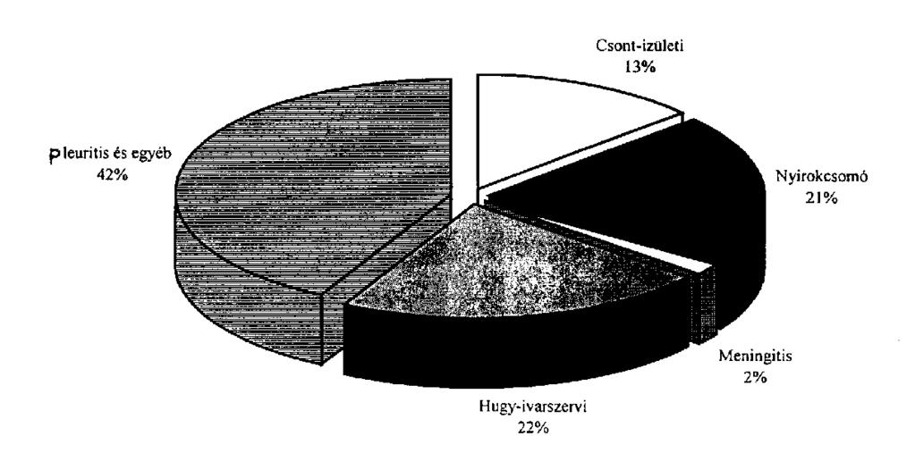 Extrapulmonalis tbc