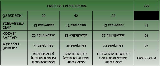 ábra: A Zempléni Tájak Helyi Közösség tagsági összetétele Az FVM Irányító Hatósága előzetesen elismert helyi közösséggé nyilvánította a kezdeményezést, s módszertani segítséget és lehetőséget adott a