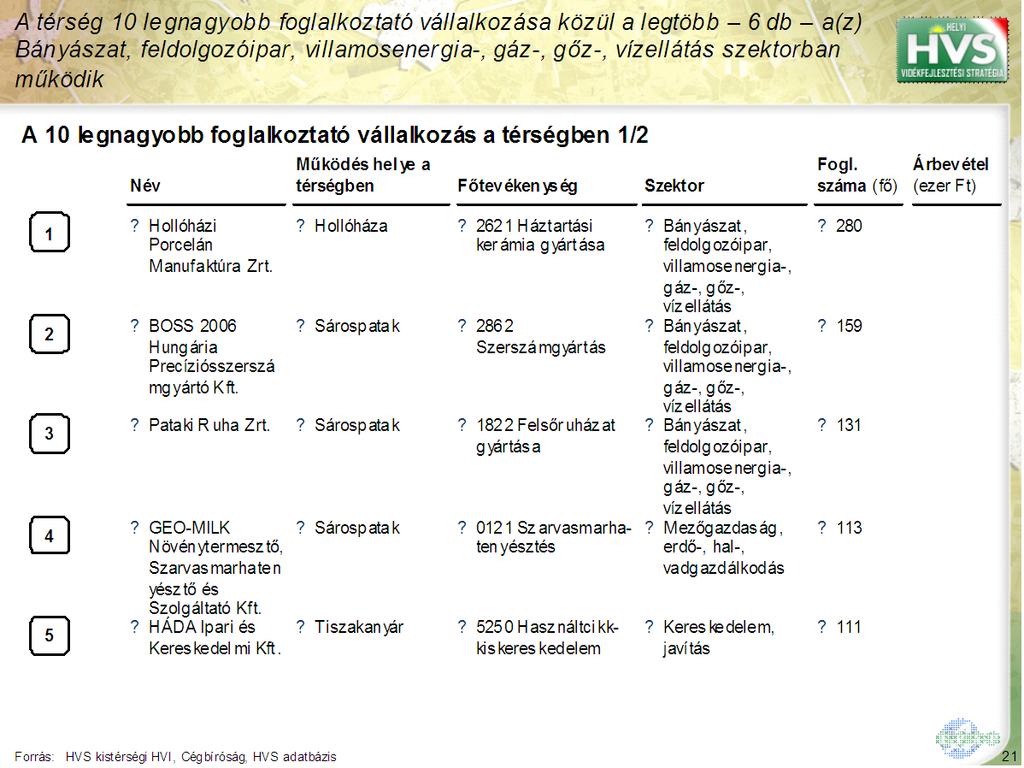 A térség 10 legnagyobb foglalkoztató vállalkozásának jelentősége az alapján mérhető le, hogy milyen hányadban részesednek a foglalkoztatottságból A térség 10 legnagyobb foglalkoztató vállalkozásának