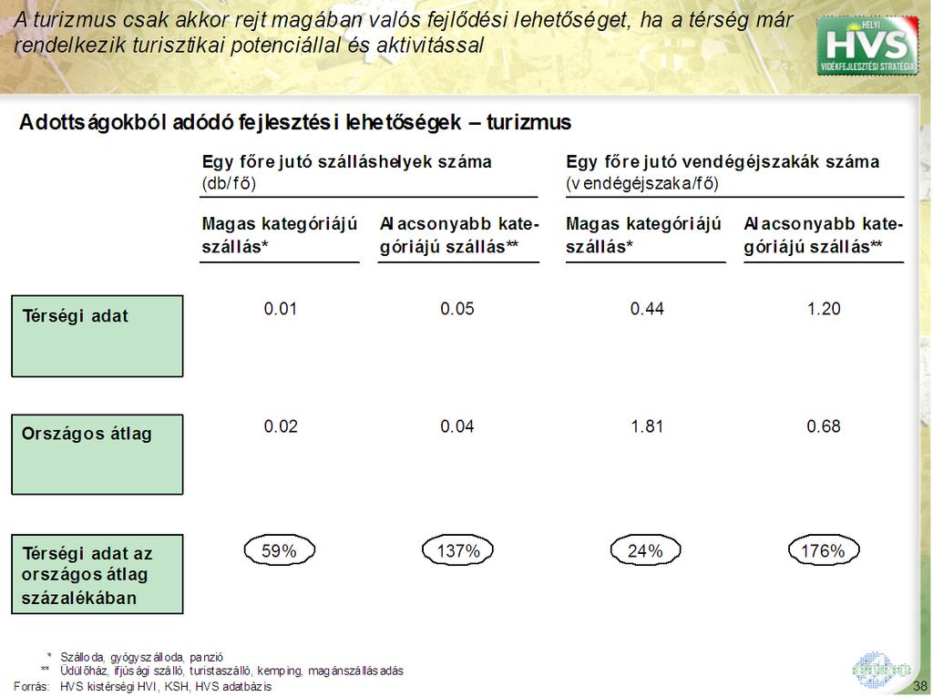 A fejlesztések során kiemelt figyelmet kell azokra az infrastrukturális adottságokra fordítani, amelyek a térség egyik településén sem találhatók meg A térség egyik településén sem megtalálható