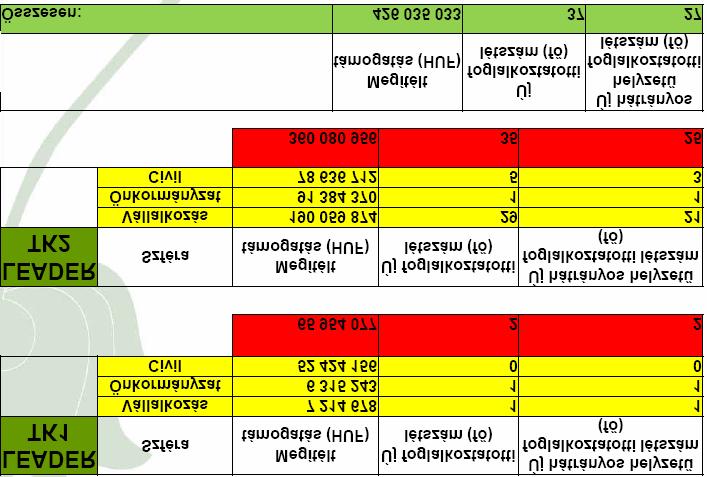 29. sz. ábra: Megítélt támogatások a LEADER I. és II.