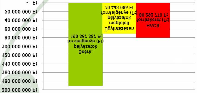 Beérkezett pályázatok száma: 27 db, melyek összes a támogatási igénye: a keret 195%-a. Formai ellenőrzésen megfelelt pályázatok száma: 22 db, melyek a támogatási keretet lefedték. 31. sz. ábra: Megítélt támogatások a turisztikai fejlesztések 4.