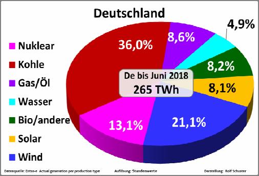 PE Energia Akadémia 189 Németország féléves megújuló termelése Németországban egy egyoldalú sajtótájékoztató után Rolf Schuster energetikai szakember szükségesnek tartotta, hogy konkrét számszerű