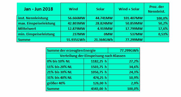 Az Energiewende keretében kiépített hatalmas szél és naperőművi kapacitás (101,407 GW, azaz 101 407 MW, ami azt jelenti, hogy egy párhuzamos erőműrendszer jött létre) ellenére az energiaigények