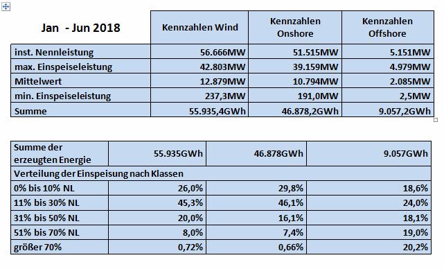 offshor erőművek kapacitása csupán 5151 MW, minthogy ezek beruházási költsége jelentősen nagyobbak, de a további kiépítésük töretlen. 3. ábra.