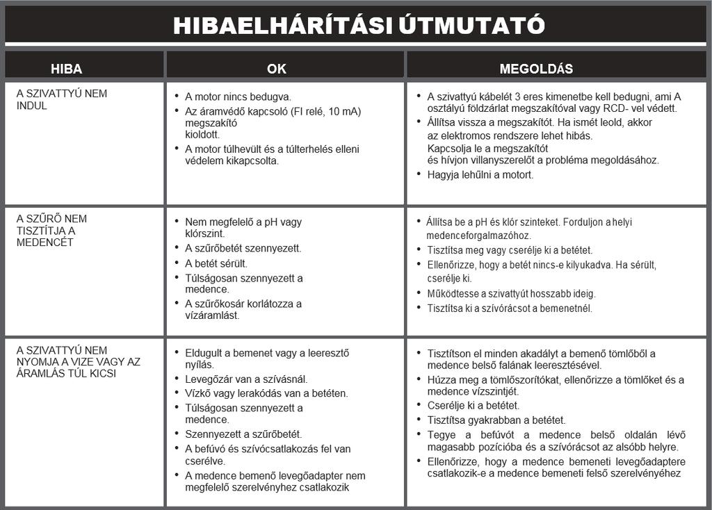 HIBAELHÁRÍTÁSI ÚTMUTATÓ HIBA OK MEGOLDÁS A SZIVATTYÚ NEM INDUL A motor nincs bedugva. Az áramvédő kapcsoló (FI relé, 0 ma) megszakító kioldott.