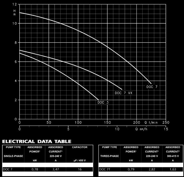 11 m Tápellátás: egy- és háromfázisú, 50 és 60 Hz Teljesítmény: 0,25 kw 0,55
