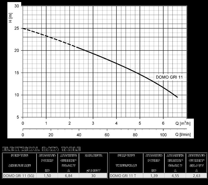 25 m Tápellátás: egy- és háromfázisú, 50 és 60 Hz